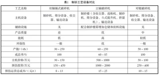 一文全搞懂三種制砂工藝設備優缺點